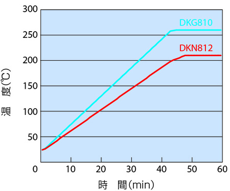 ��������� ���� � �������������� ���������� Yamato DKG-850V